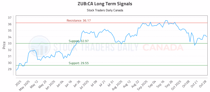 Stock Chart for ZUB:CA