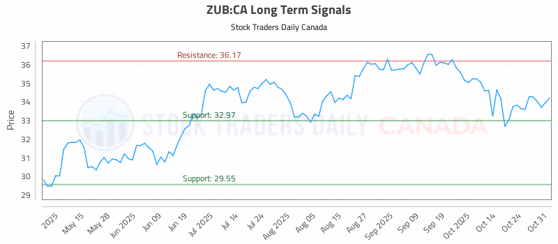 Stock Chart for ZUB:CA