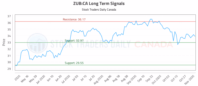 Stock Chart for ZUB:CA