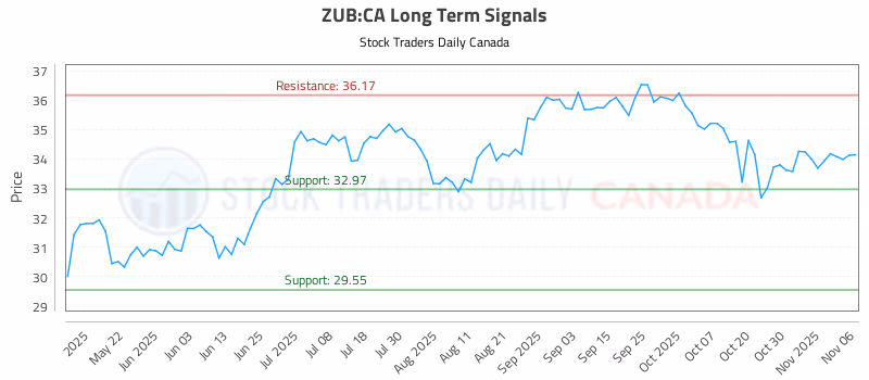 Stock Chart for ZUB:CA