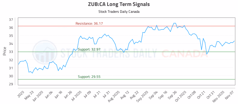 Stock Chart for ZUB:CA