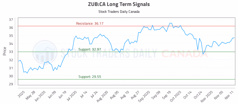 Stock Chart for ZUB:CA