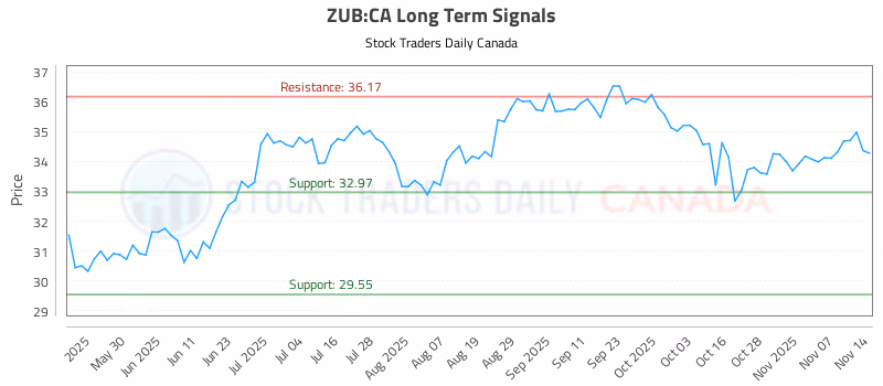 Stock Chart for ZUB:CA