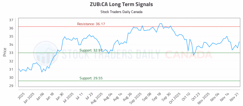 Stock Chart for ZUB:CA