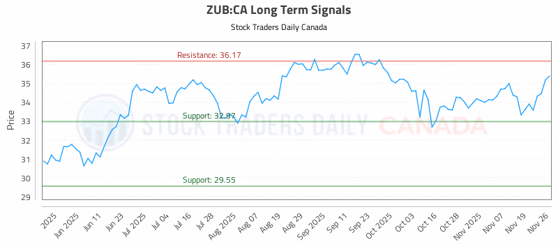 Stock Chart for ZUB:CA