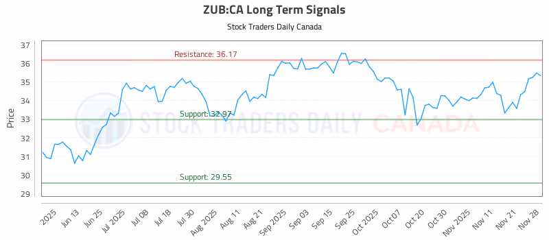 Stock Chart for ZUB:CA