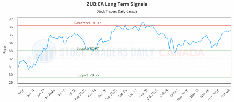 Stock Chart for ZUB:CA