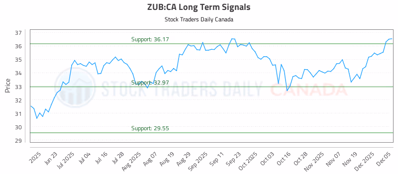 Stock Chart for ZUB:CA