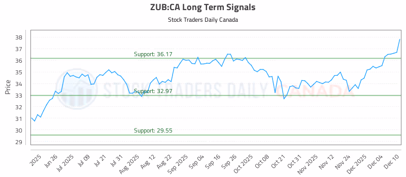 Stock Chart for ZUB:CA