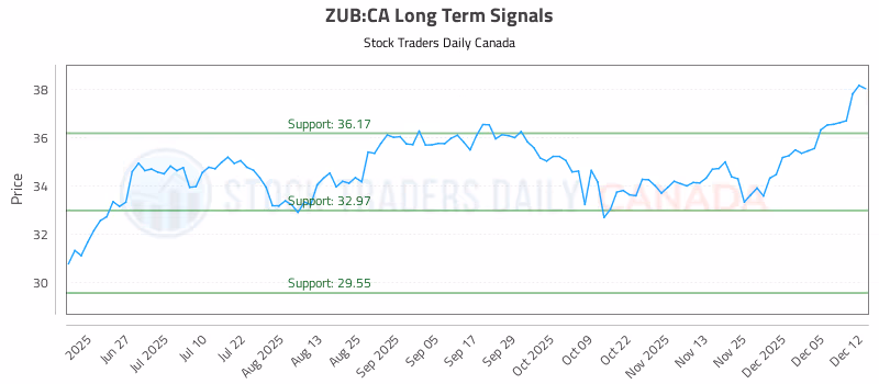 Stock Chart for ZUB:CA