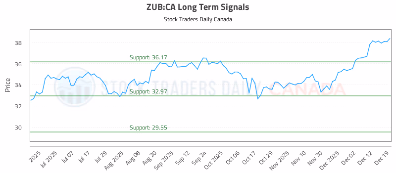 Stock Chart for ZUB:CA