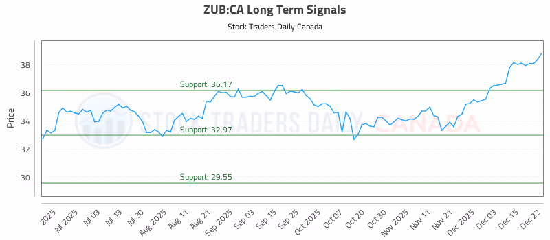 Stock Chart for ZUB:CA