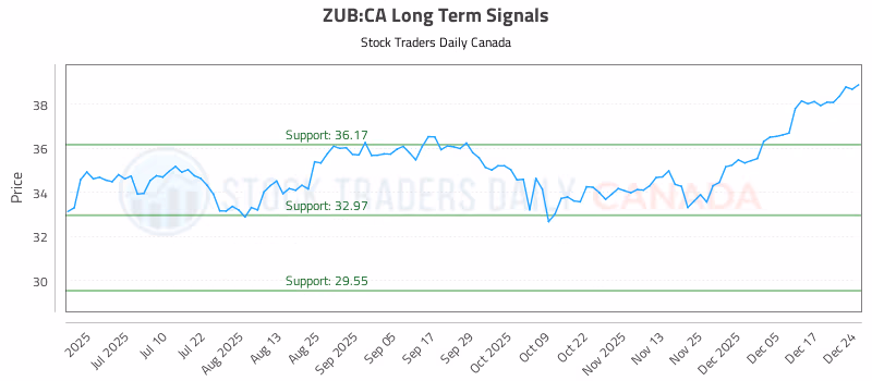 Stock Chart for ZUB:CA
