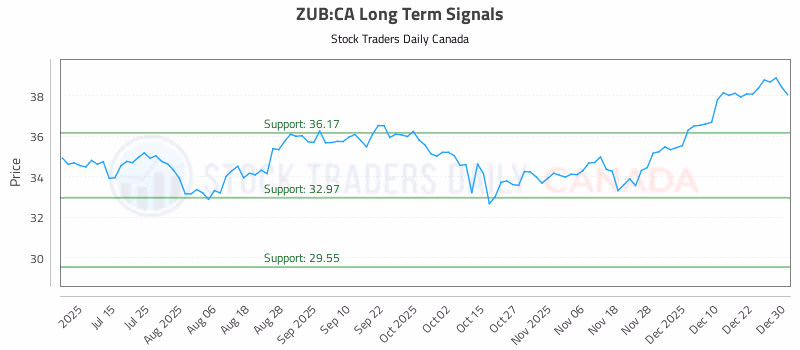 Stock Chart for ZUB:CA