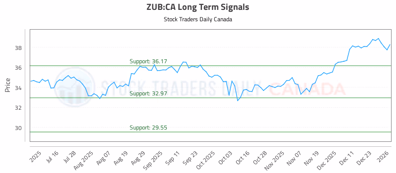 Stock Chart for ZUB:CA