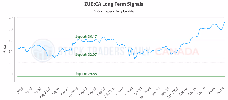 Stock Chart for ZUB:CA