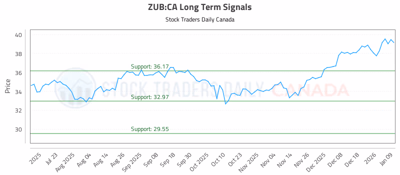 Stock Chart for ZUB:CA