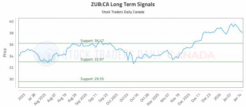 Stock Chart for ZUB:CA