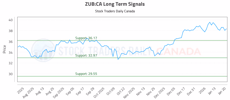 Stock Chart for ZUB:CA