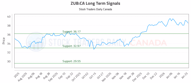 Stock Chart for ZUB:CA