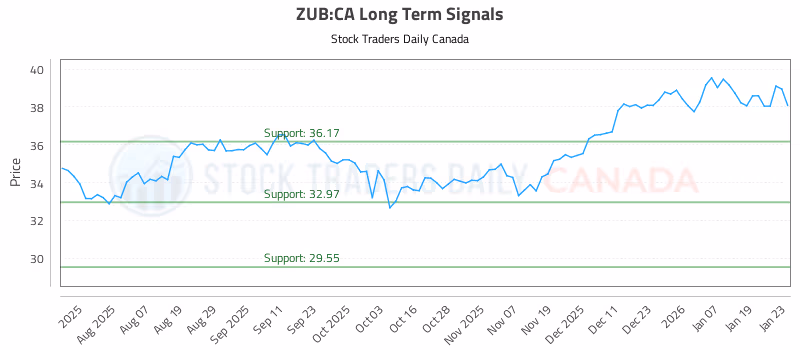 Stock Chart for ZUB:CA