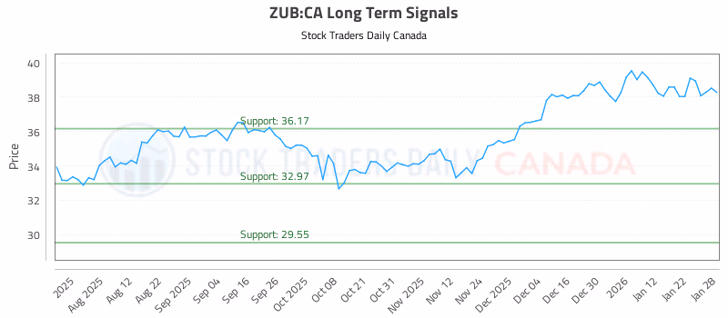 Stock Chart for ZUB:CA