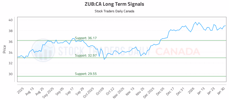 Stock Chart for ZUB:CA