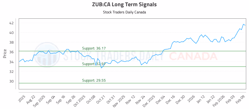 Stock Chart for ZUB:CA