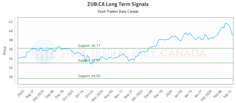 Stock Chart for ZUB:CA