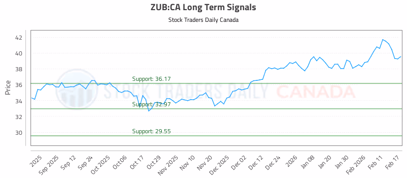 Stock Chart for ZUB:CA