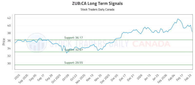 Stock Chart for ZUB:CA