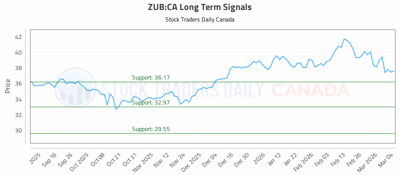 Stock Chart for ZUB:CA