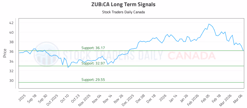 Stock Chart for ZUB:CA