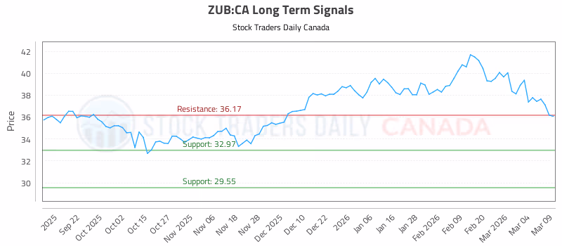 Stock Chart for ZUB:CA
