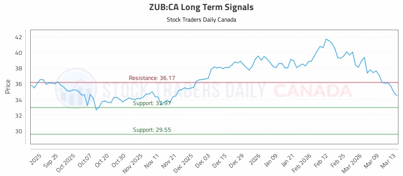Stock Chart for ZUB:CA