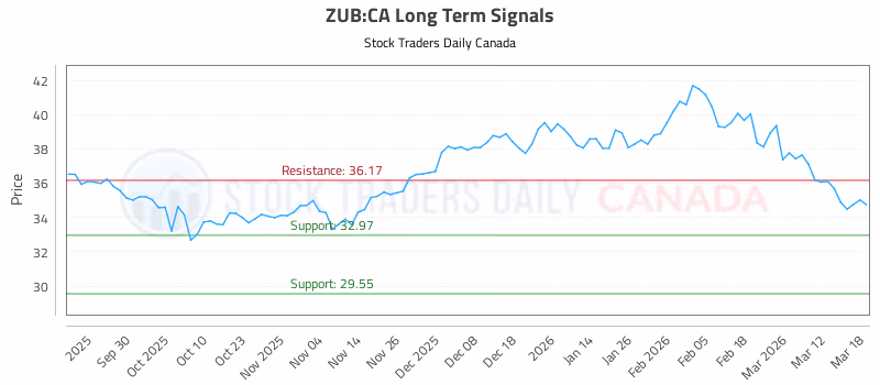 Stock Chart for ZUB:CA