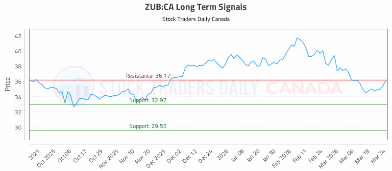 Stock Chart for ZUB:CA