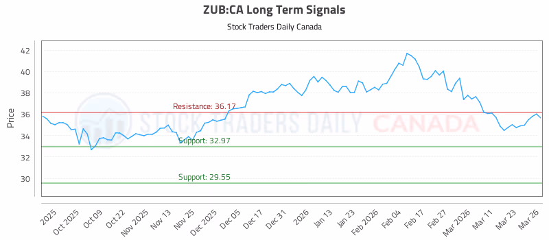 Stock Chart for ZUB:CA