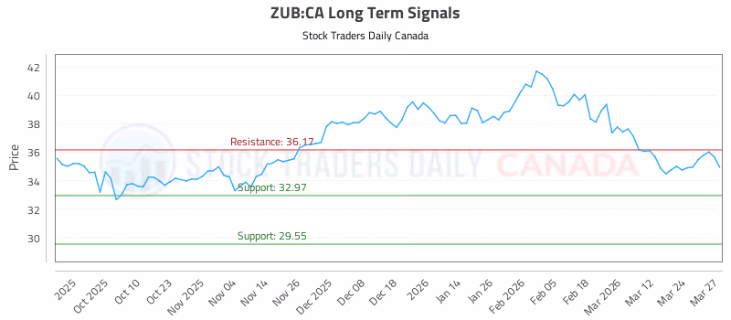 Stock Chart for ZUB:CA