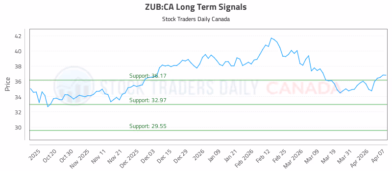 Stock Chart for ZUB:CA