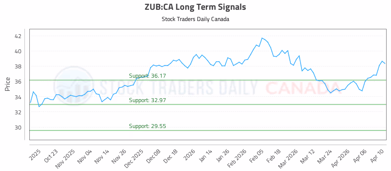 Stock Chart for ZUB:CA