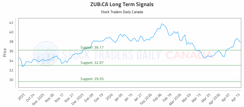 Stock Chart for ZUB:CA