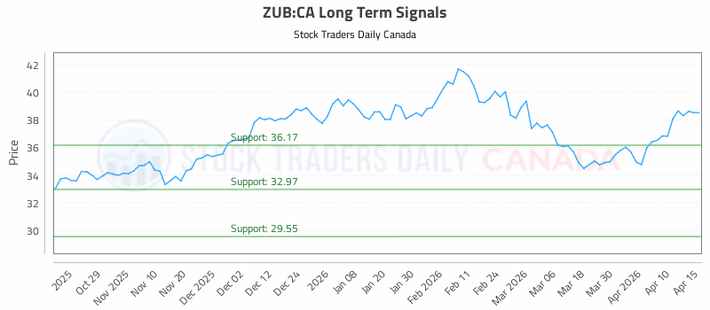Stock Chart for ZUB:CA