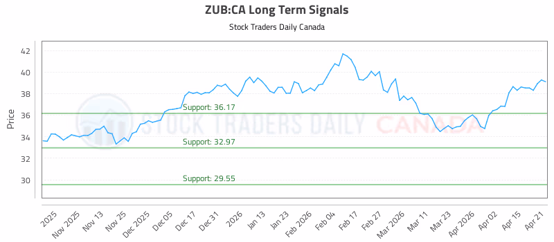 Stock Chart for ZUB:CA