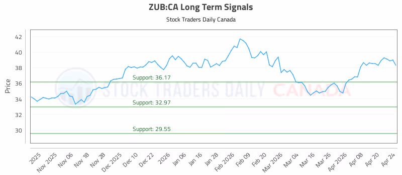 Stock Chart for ZUB:CA