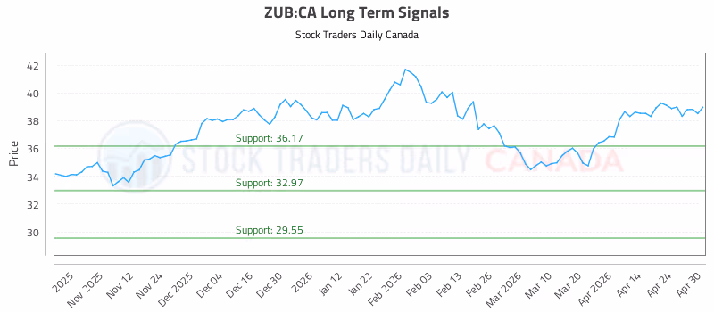 Stock Chart for ZUB:CA