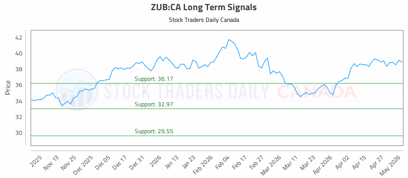 Stock Chart for ZUB:CA