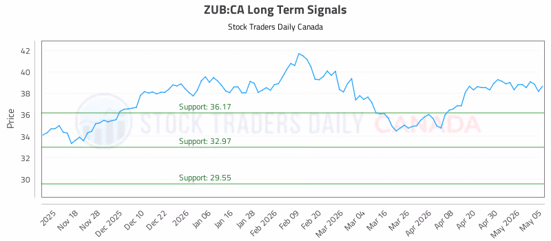 Stock Chart for ZUB:CA