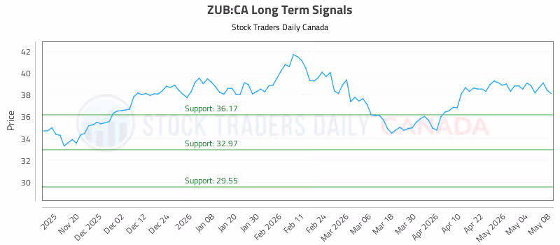 Stock Chart for ZUB:CA