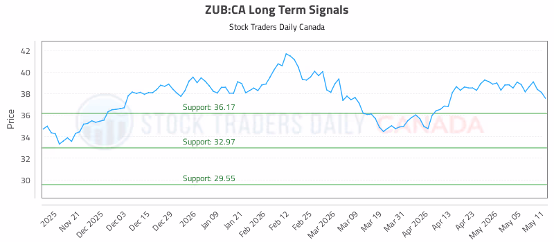 Stock Chart for ZUB:CA